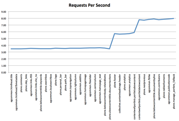 Plone Performance Requests Per Second