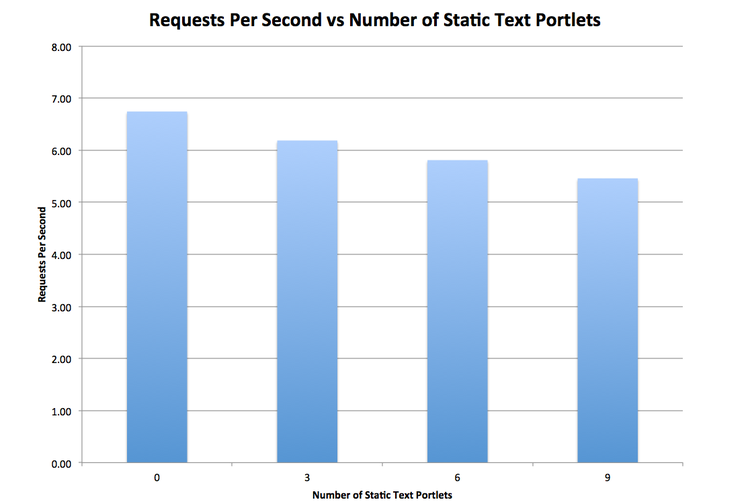 Plone Performance Static Text Portlet